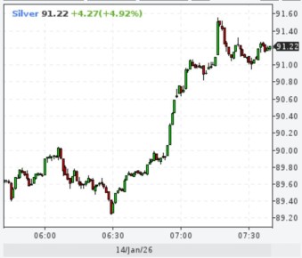 ���� �� ������� ������� � ������� ��������� $91 �� �����