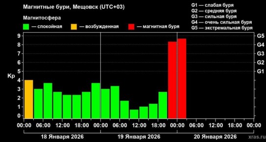 ��������� ����, ��������� ���������� �������� � 2026 ���� �� ������, �������� ������ G4.7, �������� ����������� ��������� ���������� ��� ���