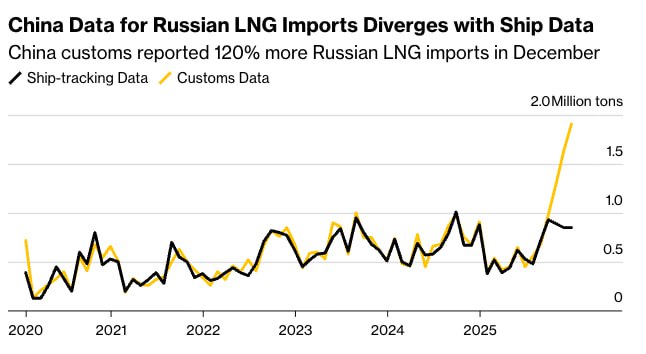 Китай рекордно нарастил закупки российских энергоресурсов в обход санкций
