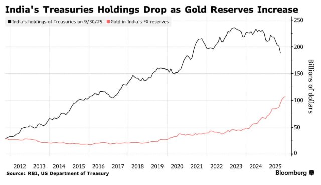 Индия сокращает вложения в госдолг США и наращивает золотые резервы