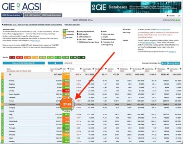 ������� ��������� �������� ��������� ����� �� 27%