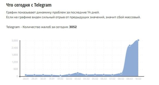 ������������ ������� ������ ��������� Telegram, ���������� ��� �� ������� �� ���������