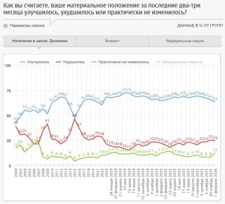 Россияне оценили свое финансовое положение