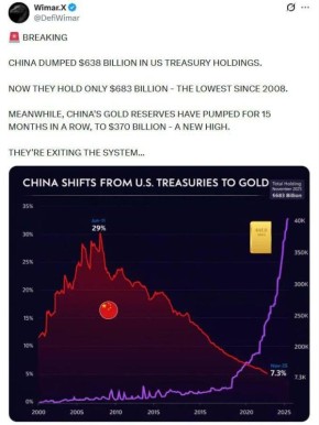 Китай избавляется от казначейских облигаций США