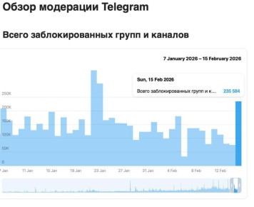 Telegram ��������� ������ �� �����������: �� ����� ������� ����� 230 ����� ������� � �����