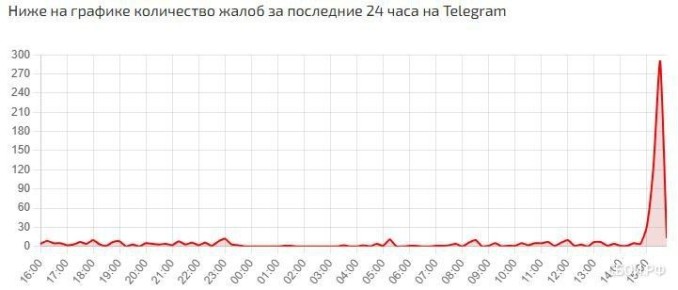 ������������ Telegram �������� �� ���� � ������ �����������, ������� �� ������ "����