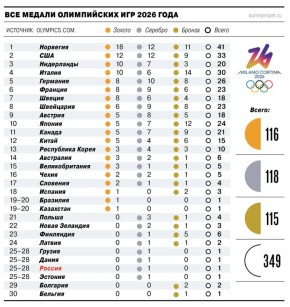 Завершившаяся 22 февраля зимняя Олимпиада в Милане и Кортина-д’Ампеццо, как и всякая другая Олимпиада, оставила за собой шлейф из примечательных цифр и интересных наблюдений
