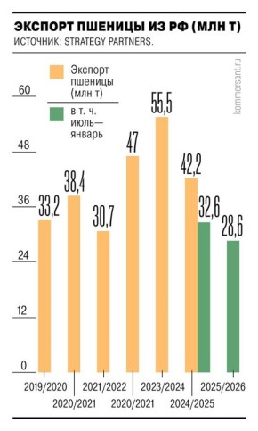 ������� �������� � ���������� ���������� �� 16,3%