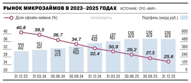 МФО снизили выдачу займов в преддверии нового регулирования