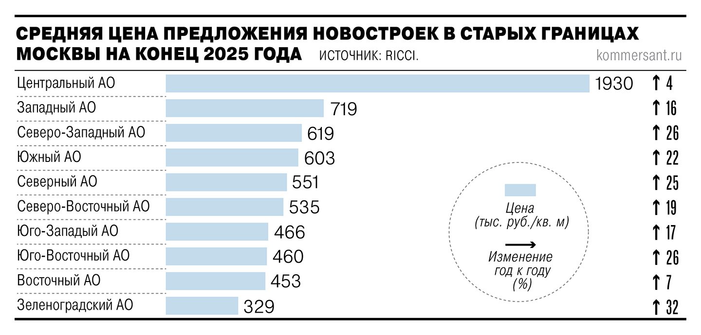 Предложение строящегося жилья в Москве сократится за год на 10–15%