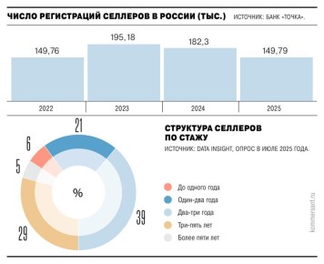 � ������ ������� ��������� ���������� �������� �������� �� ������������� � 2025 ����