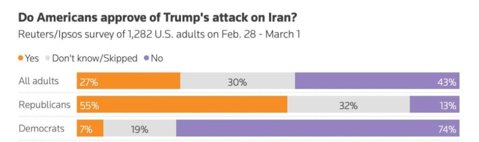 ����� Reuters: ������ �������� ����������� ������������ ����� �� �����, � ������������� ���������� � ������