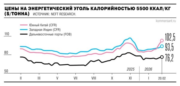 Стоимость российского энергетического угля в портах Дальнего Востока впервые с января выросла в годовом выражении