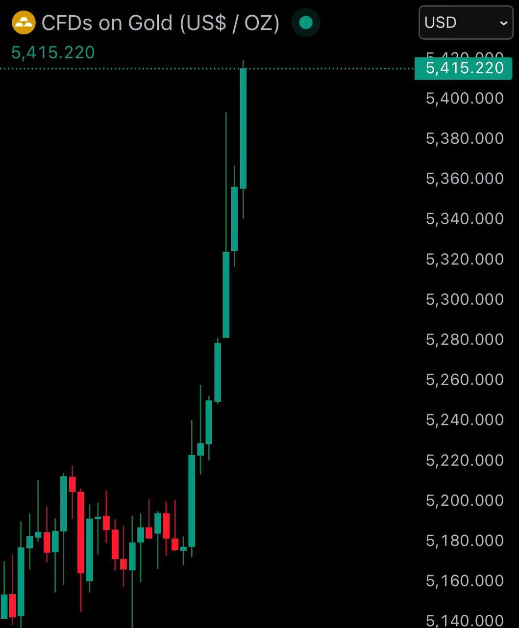 Цены на золото после начала агрессии Трампа/Нетаньяху против Ирана