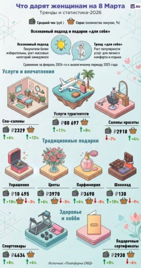 Россияне в 2026 году планируют потратить на подарки к 8 Марта на 11–12% больше, чем в прошлом