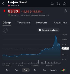 ���� ����� ����� Brent ������� ����� ��� �� 15% � ���������� �� $83 �� �������