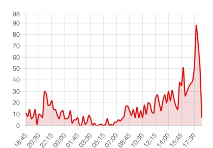 �������� ������� �������� �� ���� � ������ Telegram