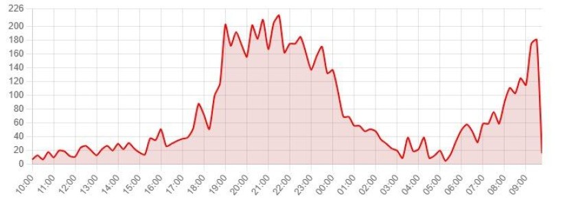 � ������ Telegram ����� ���� ������ ����������� ����, ������� �� ������ Downdetector � "����