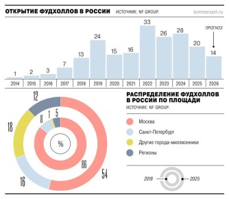В этом году в России готовятся к открытию 14 фудхоллов