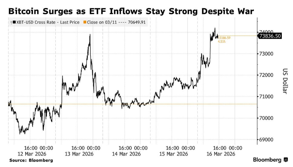 Биткоин и эфир рванули вверх на фоне кризиса, обгоняя золото