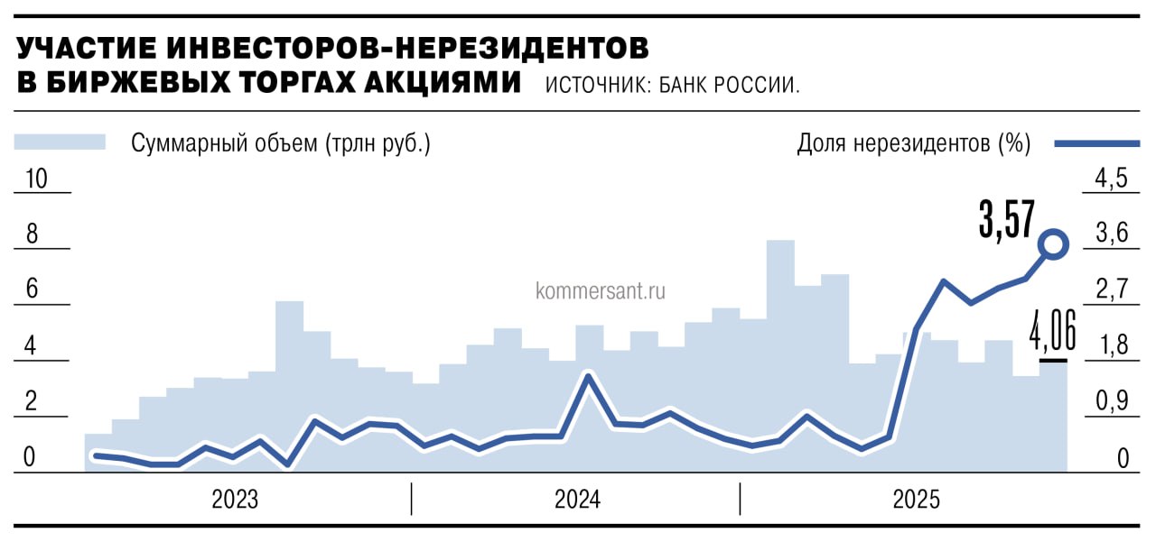 Доля нерезидентов в операциях на рынке акций РФ достигла максимума за три года