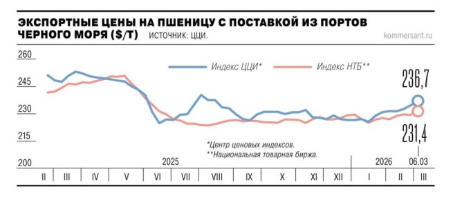��������� ���������� ������� �� ������� ������ ����������� �� $4 �� ������, �� $238�240 �� �����